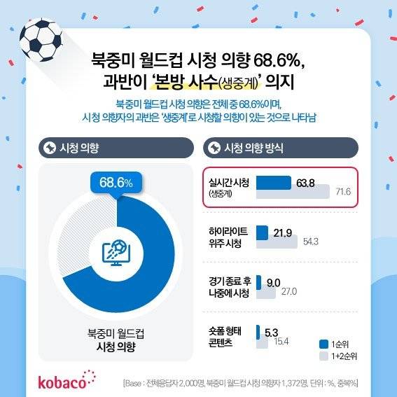 [정보/소식] 한국인들의 북중미 월드컵 시청 의향도 | 인스티즈