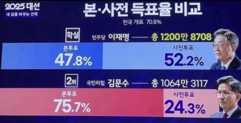 [잡담] 25대선 사전투표랑 본투표 차이나는거 신기하다 | 인스티즈