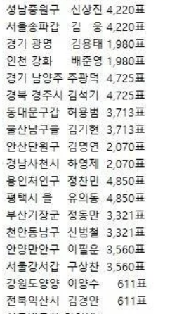 [잡담] 극우들 송도 사전투표 수 똑같다고 하는데 | 인스티즈