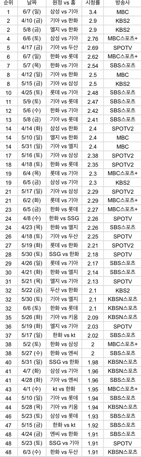 [잡담] KBO리그 2026시즌 시청률 TOP50 (~6/7) | 인스티즈