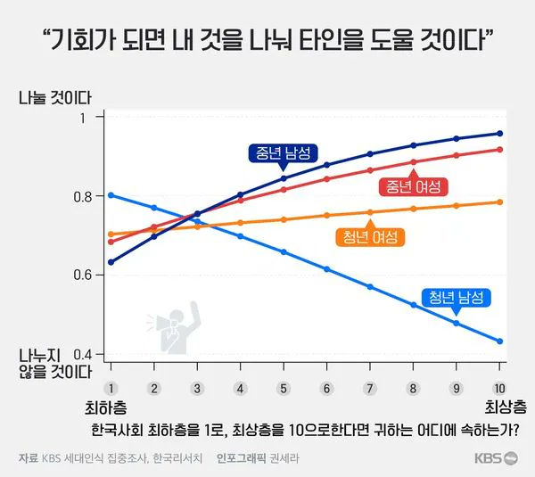 [잡담] '기회가 되면 내것을 나눠 타인을 도울것인가?' 세대별 성별 답변봐 | 인스티즈