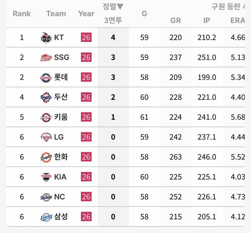 [잡담] 와 엘삼 불펜관리 봐 | 인스티즈