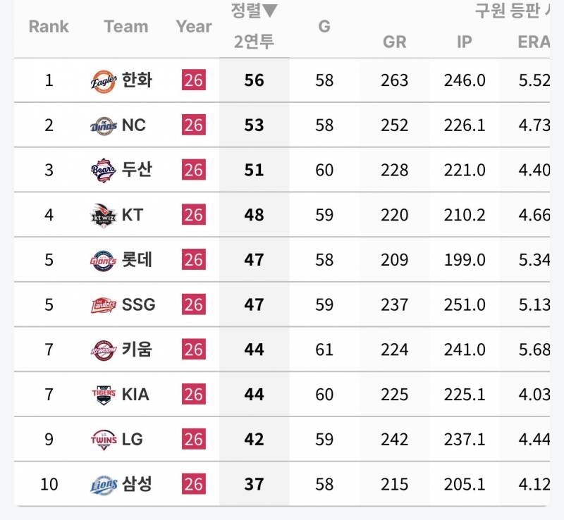 [잡담] 와 엘삼 불펜관리 봐 | 인스티즈