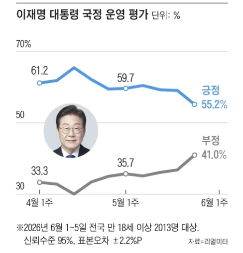 [잡담] 와 국힘이랑 민주당이랑 지지율 붙음 | 인스티즈