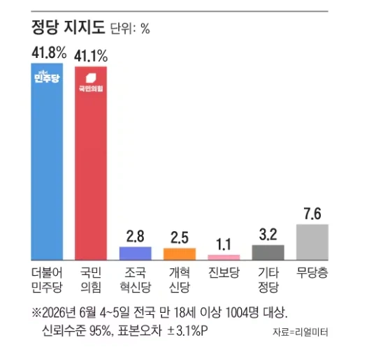 [잡담] 와 국힘이랑 민주당이랑 지지율 붙음 | 인스티즈