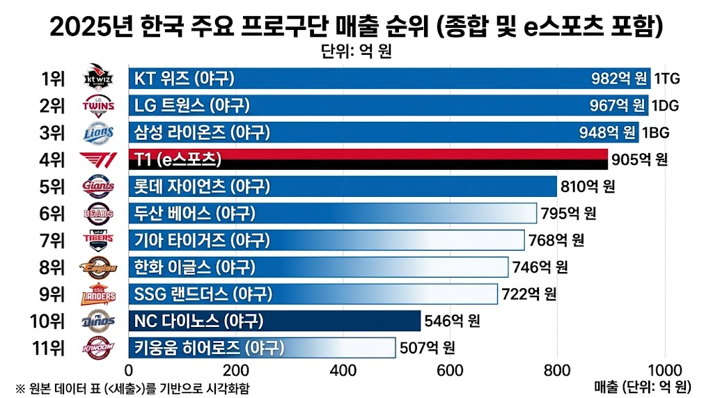 [잡담] 우리나라 스포츠구단 매출순위라던데 크보사이에 | 인스티즈