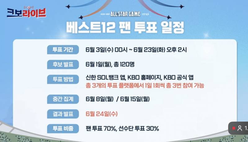 [잡담] 29일 월요일 감독추천 및 올스타전 출장 선수 명단 발표, 30일 홈런더비 참가선수 명단 투표 시작, 7월 3일 홈런더비 참가 선수 명단 발표 | 인스티즈