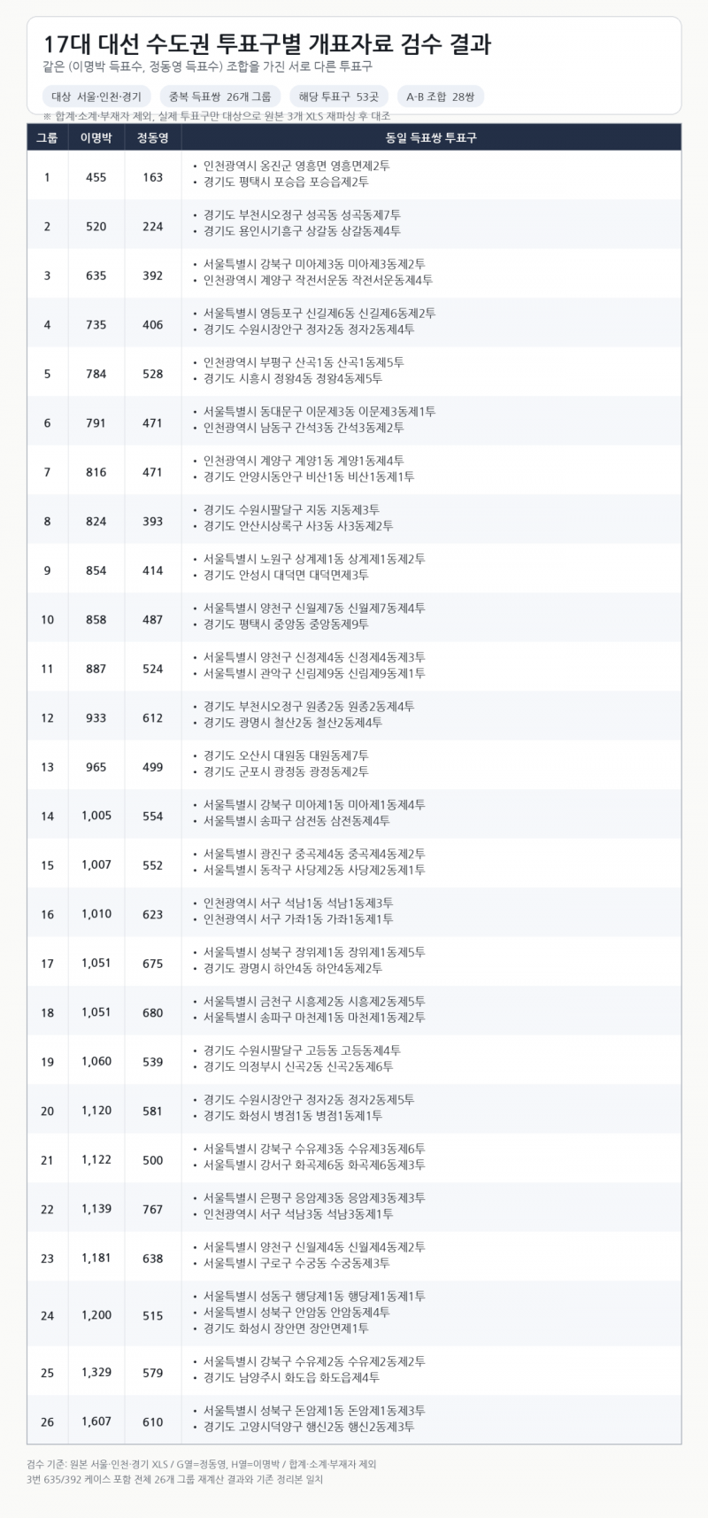 [잡담] 송도 사전투표 득표수가 같다고 여기서 봤는데 | 인스티즈