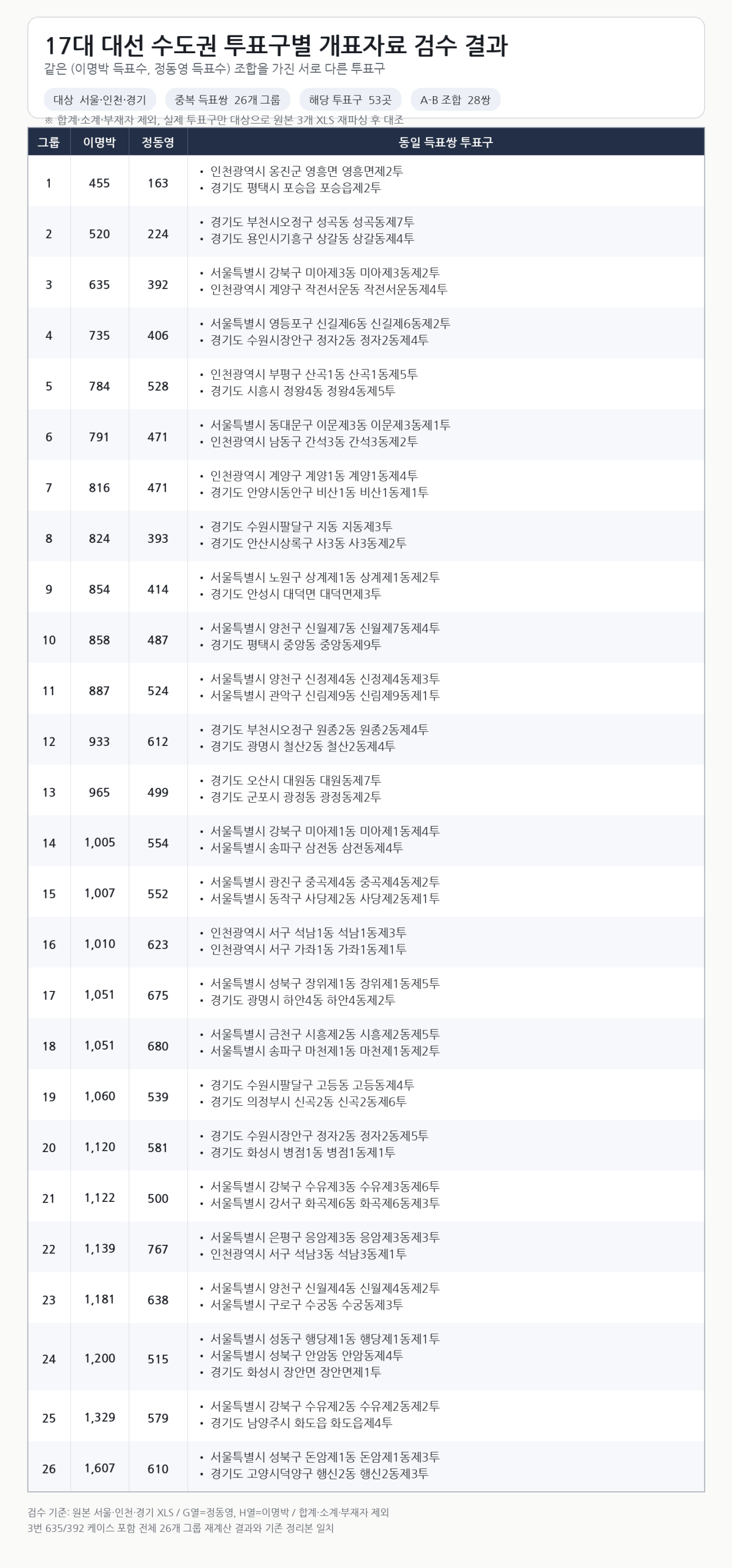 [정보/소식] 송도 투표수가 같다고 하길래 한번 찾아봤거든 | 인스티즈
