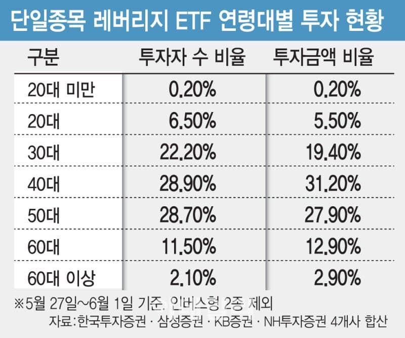 [잡담] 아니 4050 개별주 레버 왤캐 많이해... | 인스티즈