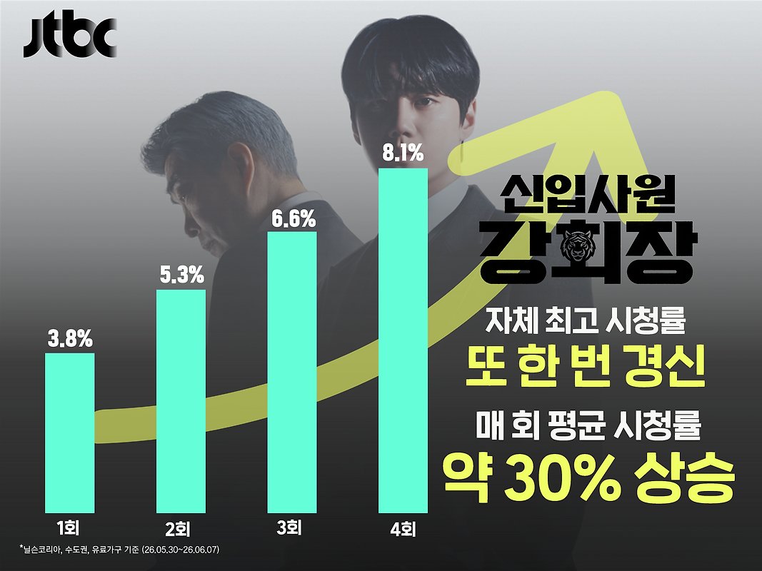 [잡담] 강회장 초반 시청률 추이 ㄹㅇ 신기하다 | 인스티즈