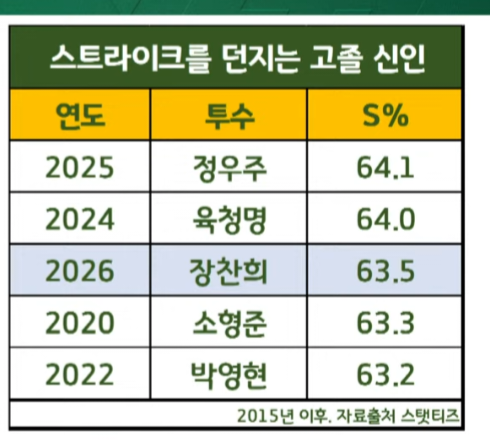 [잡담] 투수파라면? KT♥︎하세요 | 인스티즈