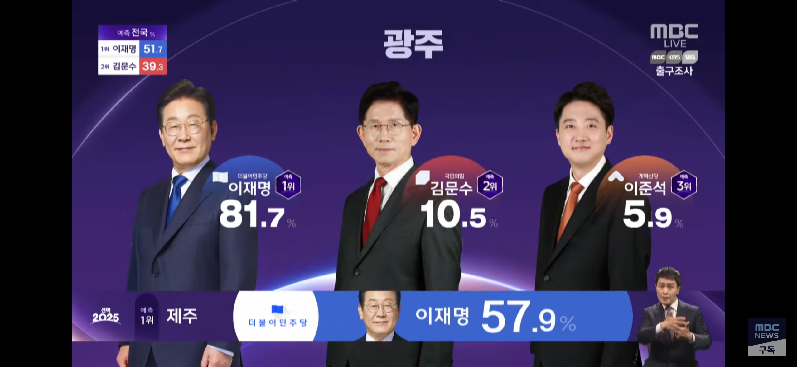 [잡담] 다시 보는 2025 대선 대구 경북 광주 전남 출구조사 | 인스티즈