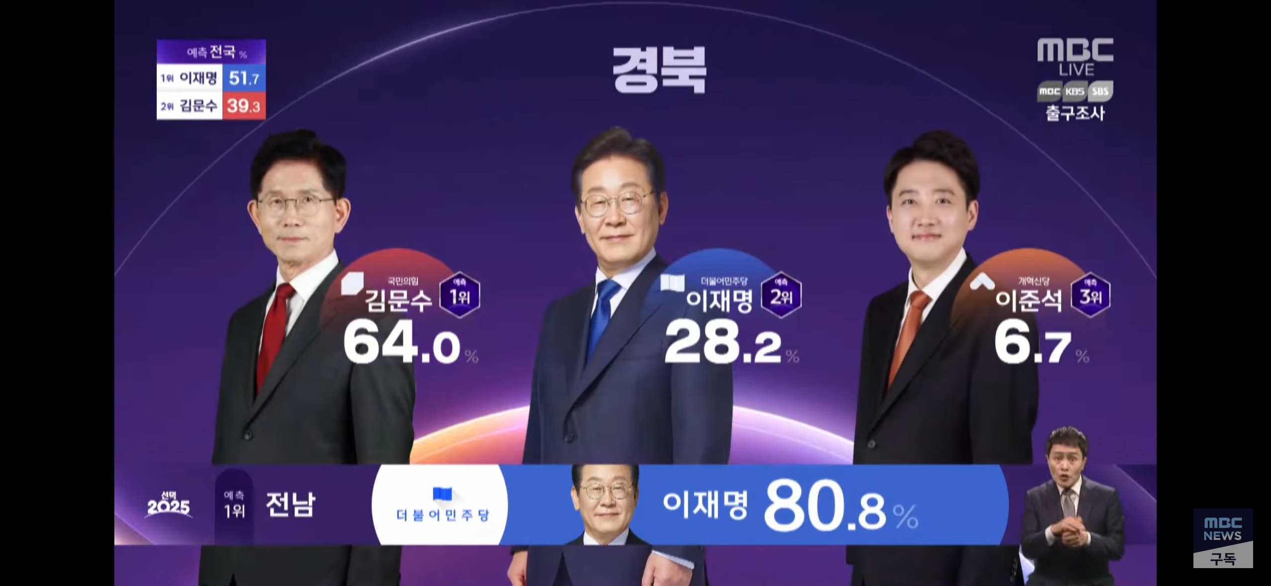 [잡담] 다시 보는 2025 대선 대구 경북 광주 전남 출구조사 | 인스티즈