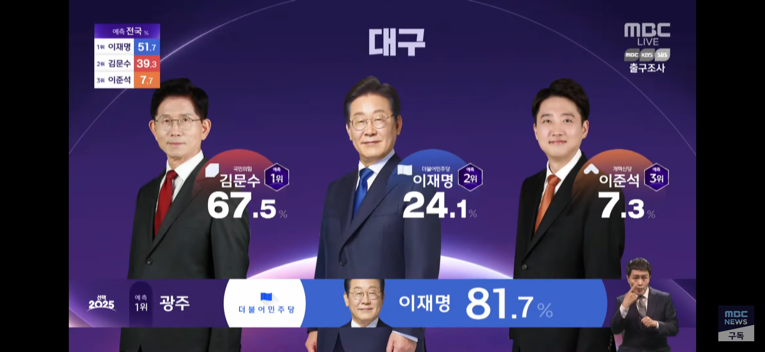 [잡담] 다시 보는 2025 대선 대구 경북 광주 전남 출구조사 | 인스티즈