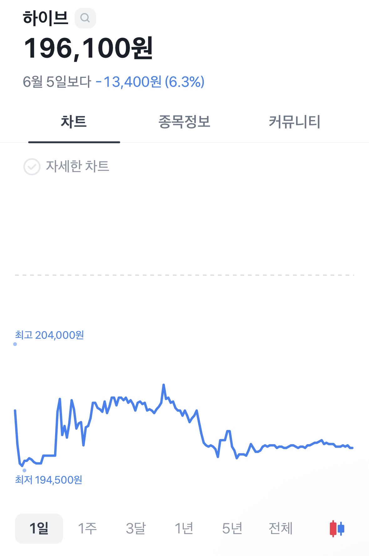 [마플] 하이브 주가 실화냐... | 인스티즈