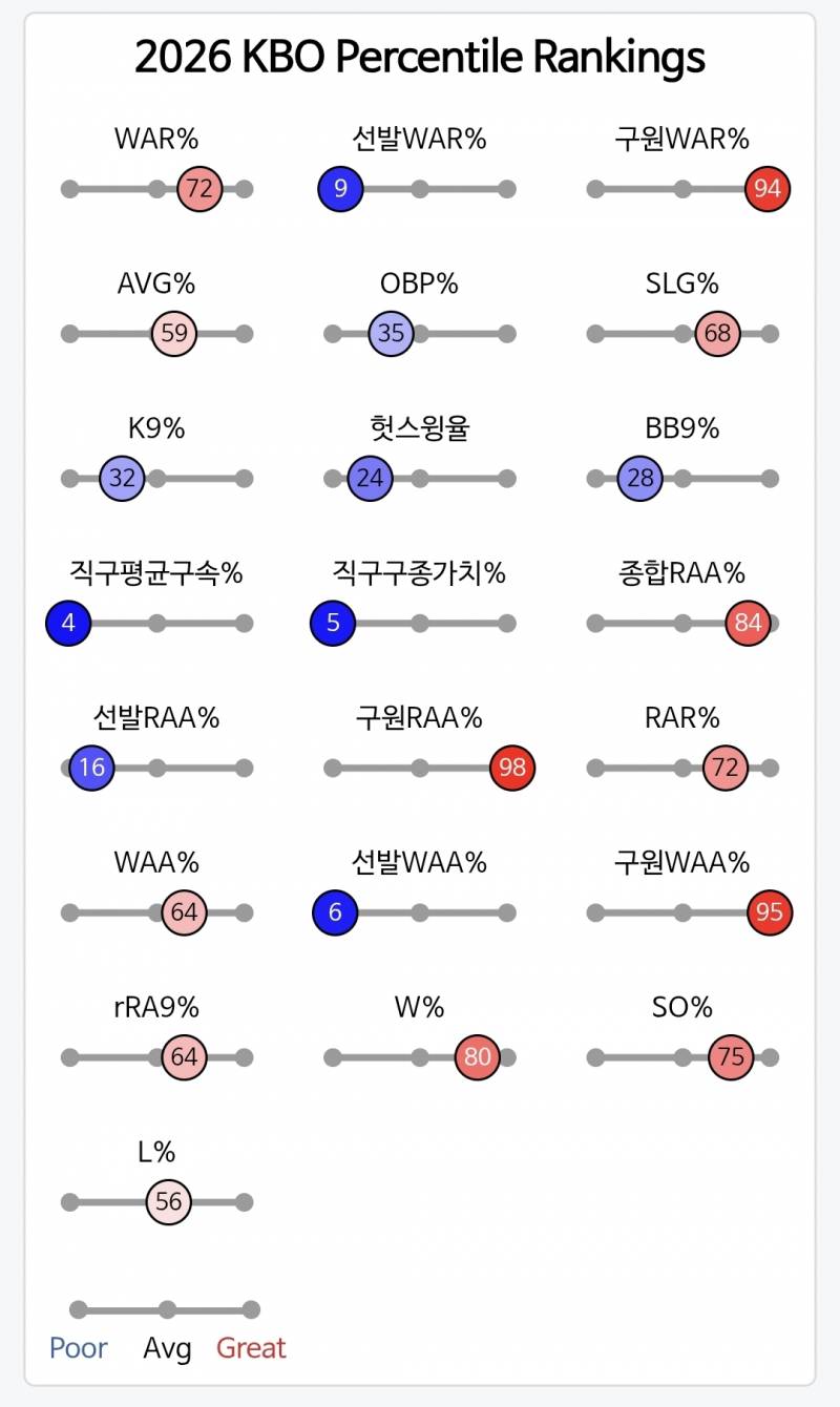 [잡담] 스탯티즈 투수 지펴 빨간 파란 그래프로 된건 믿을만해??? | 인스티즈
