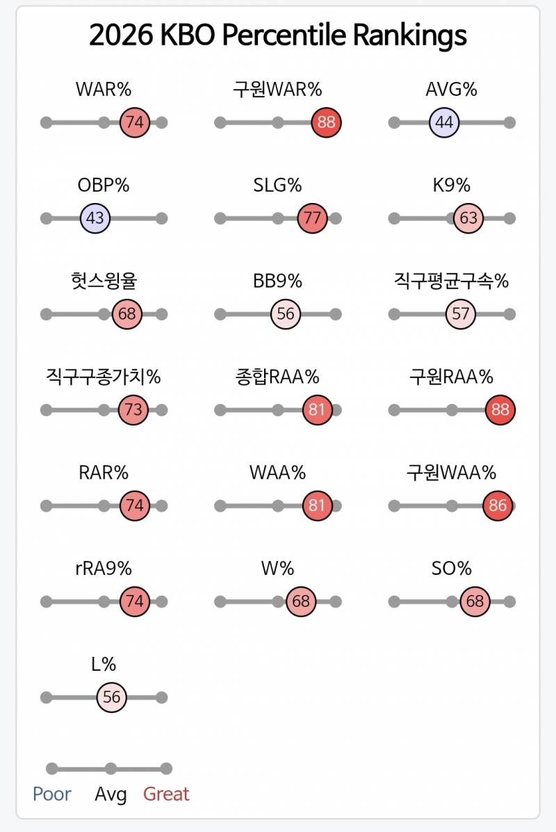 [잡담] 스탯티즈 투수 지펴 빨간 파란 그래프로 된건 믿을만해??? | 인스티즈