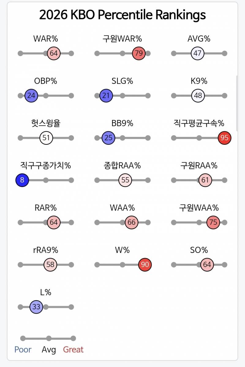 [잡담] 스탯티즈 투수 지펴 빨간 파란 그래프로 된건 믿을만해??? | 인스티즈