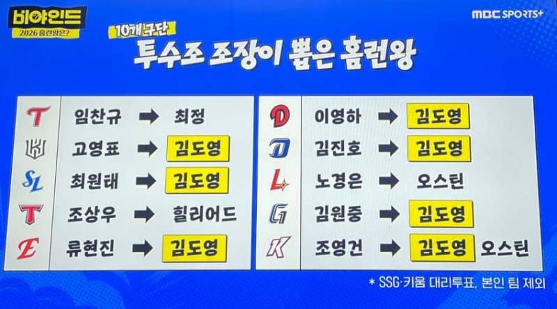 [잡담] 한화는 투수조장 류현진이야..? | 인스티즈
