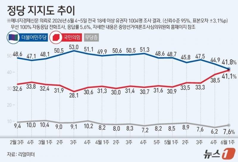 [잡담] 민주당 지지율 저항없이 터진다ㅋㅋㅋㅋㅋ | 인스티즈