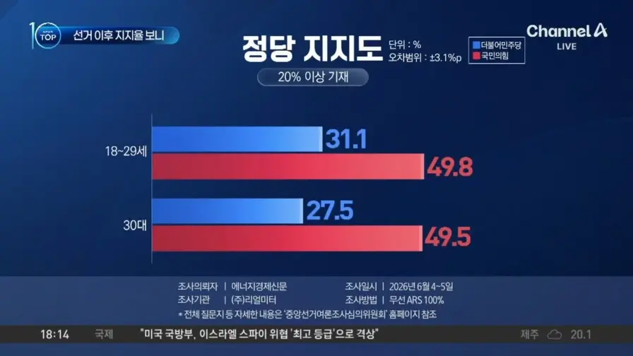 [잡담] 민주당 지지율 저항없이 터진다ㅋㅋㅋㅋㅋ | 인스티즈