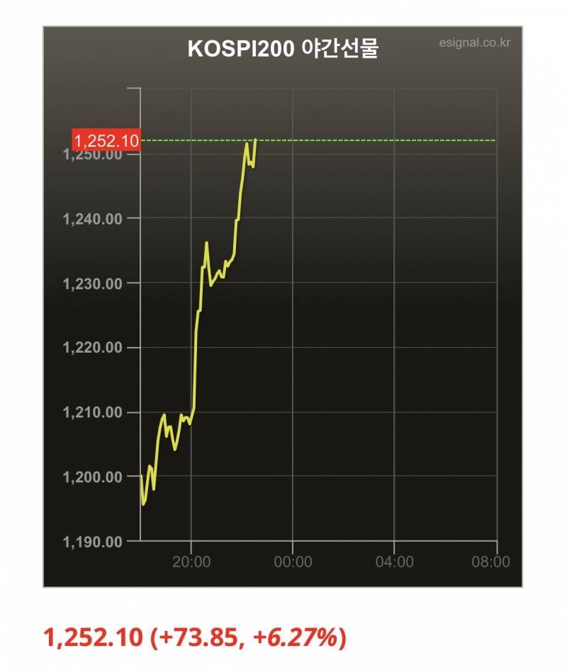 [잡담] 내일 코스피 폭등 확정 | 인스티즈