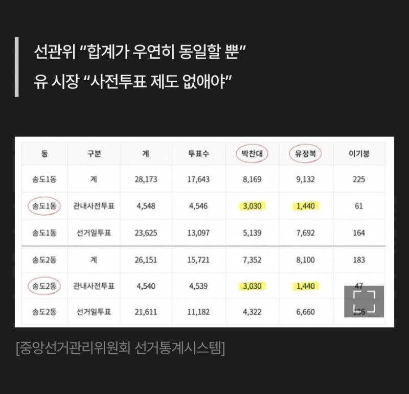 [잡담] 송도 1동 2동 득표수 시즌 2 터짐 | 인스티즈