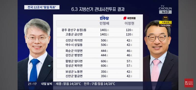 [잡담] 송도 1동 2동 득표수 시즌 2 터짐 | 인스티즈