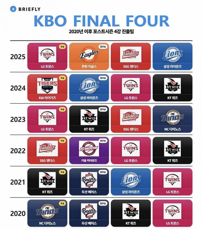 [정보/소식] 2020년대 KBO Final Four | 인스티즈