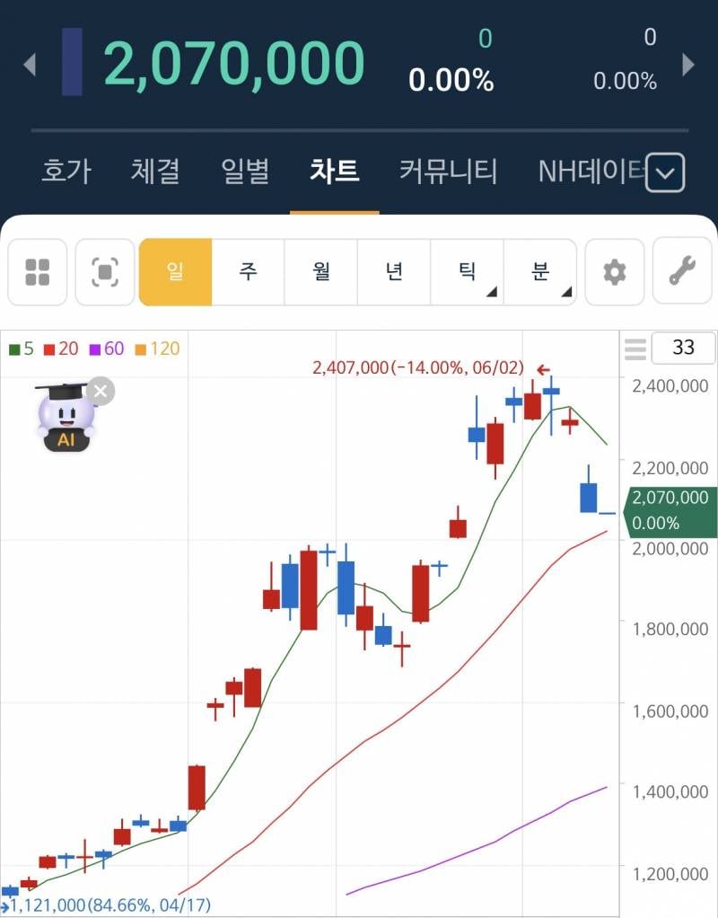 [잡담] 주알못인데 아직 장 시작안했는데 | 인스티즈