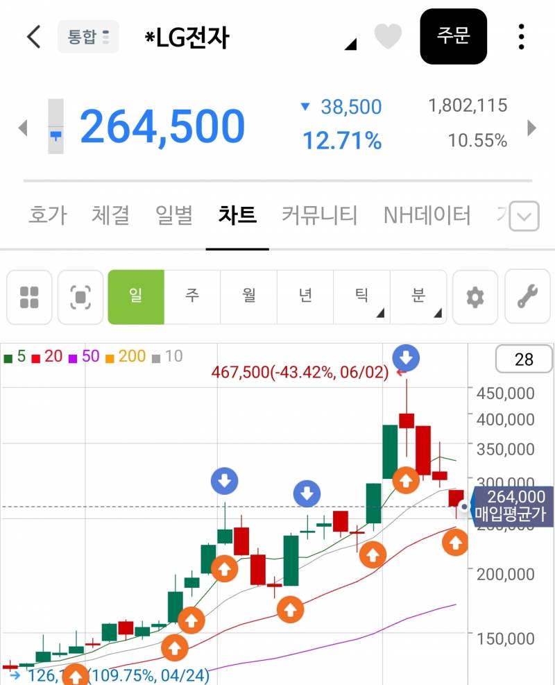 [잡담] 국내주식) 오늘 1/3 드간다! | 인스티즈