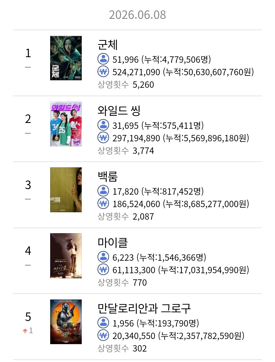 [잡담] 6/8 박스오피스 순위 | 인스티즈