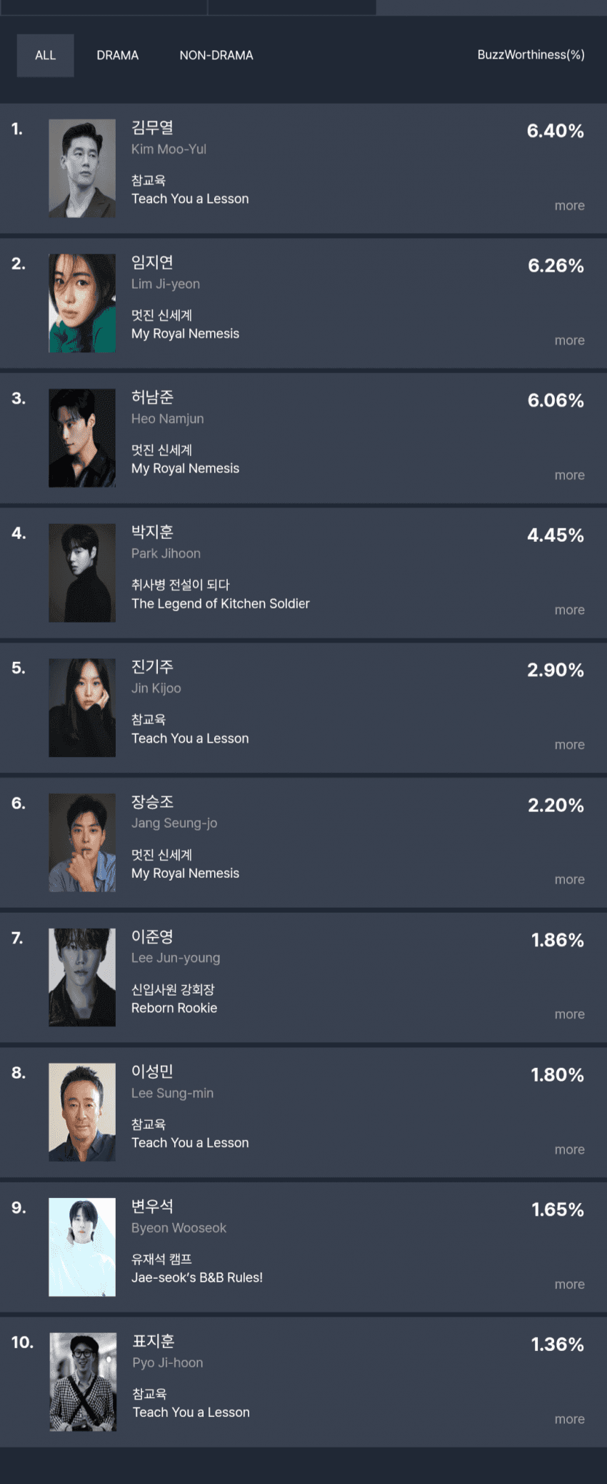 [잡담] 김무열이 통합 화제성 전체 1위 했구나 | 인스티즈