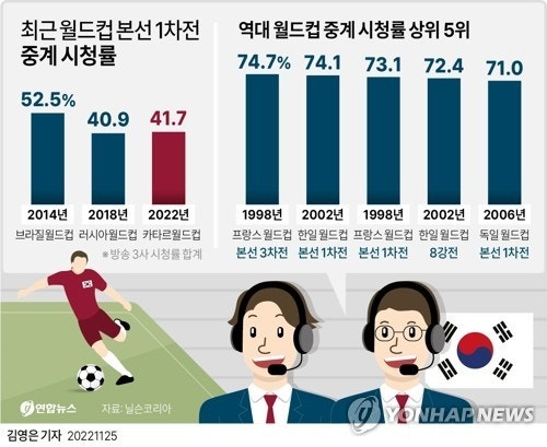 [정보/소식] 역대 한국전 월드컵 시청률 top 5 | 인스티즈