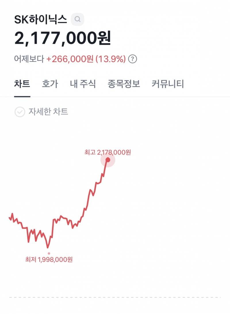 [잡담] 와 어제 하닉 패닉셀 한 애들 어카냐.... | 인스티즈