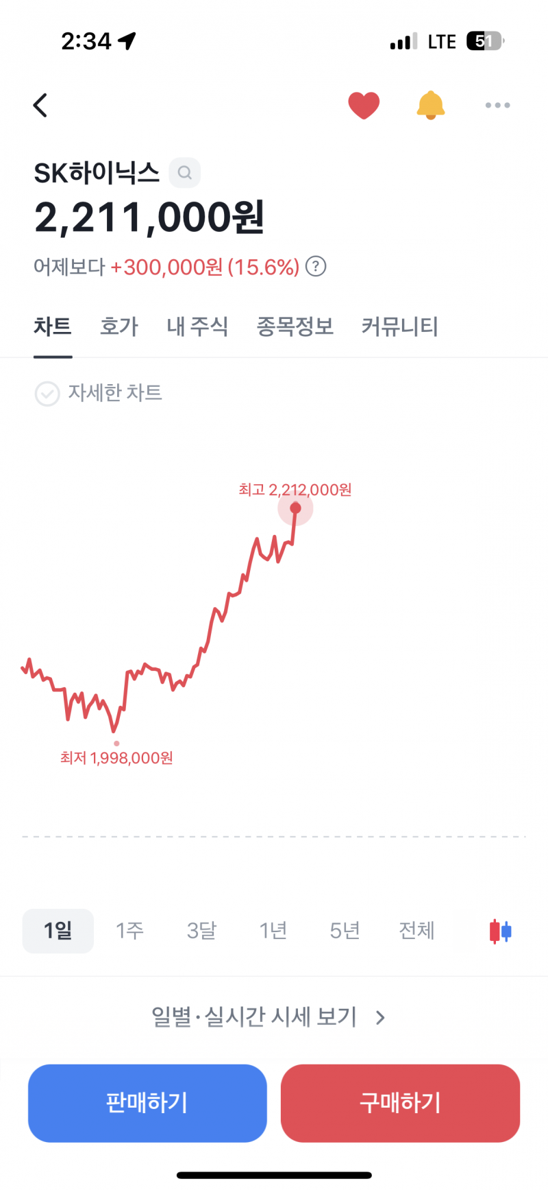 [정보/소식] 하이닉스 220선 복귀 | 인스티즈