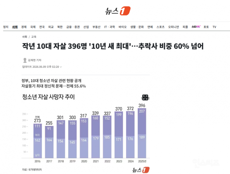 작년 10대 자살 396명 '10년 새 최대'…추락사 비중 60% 넘어 | 인스티즈