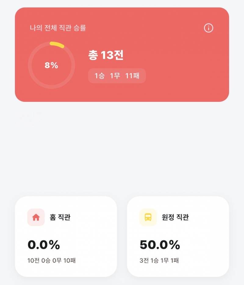 [잡담] 대충 60경기 했는데 다들 직관 승률 어케 됨? | 인스티즈