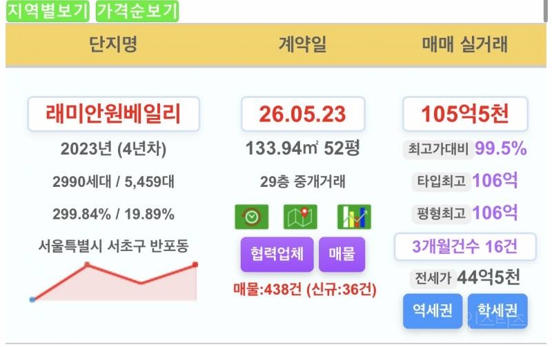 최근 105억에 거래된 원베일리.jpg | 인스티즈