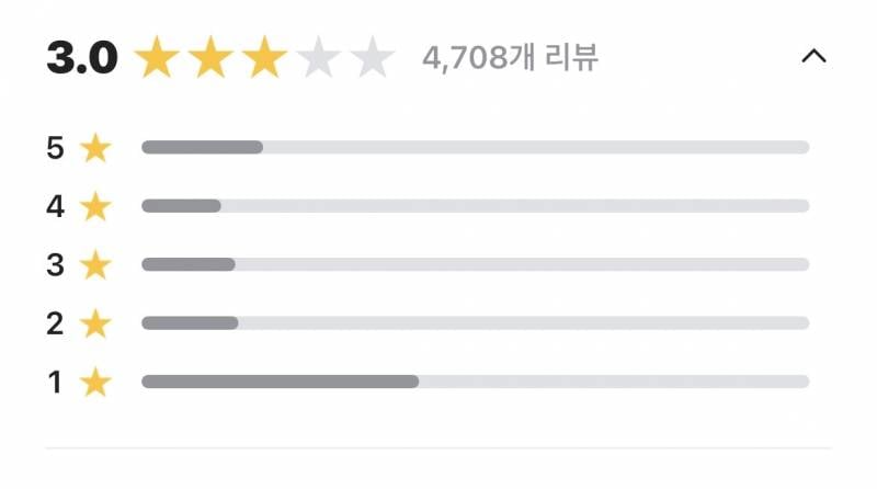 [잡담] 블라인드에 회사 이정도 평점이면 개낮은거임?? | 인스티즈