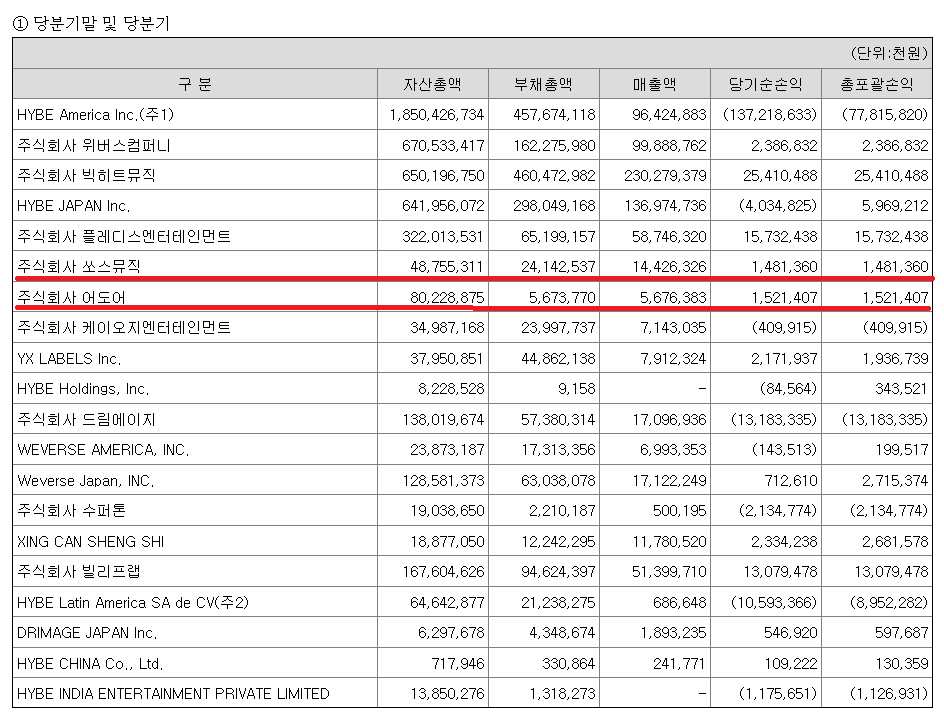 [마플] 우와.. 어도어가 쏘스뮤직보다 더 번거 너무 신기함 | 인스티즈