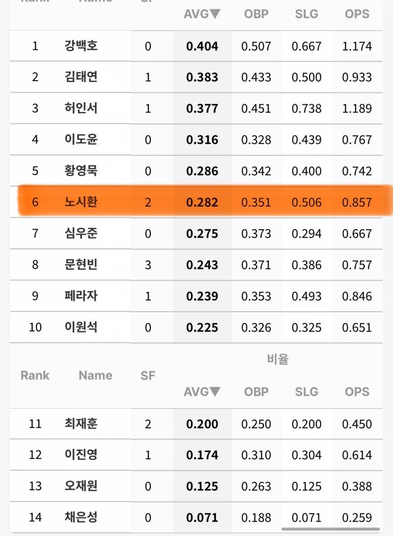 [잡담] 시시 복귀 후 성적 | 인스티즈