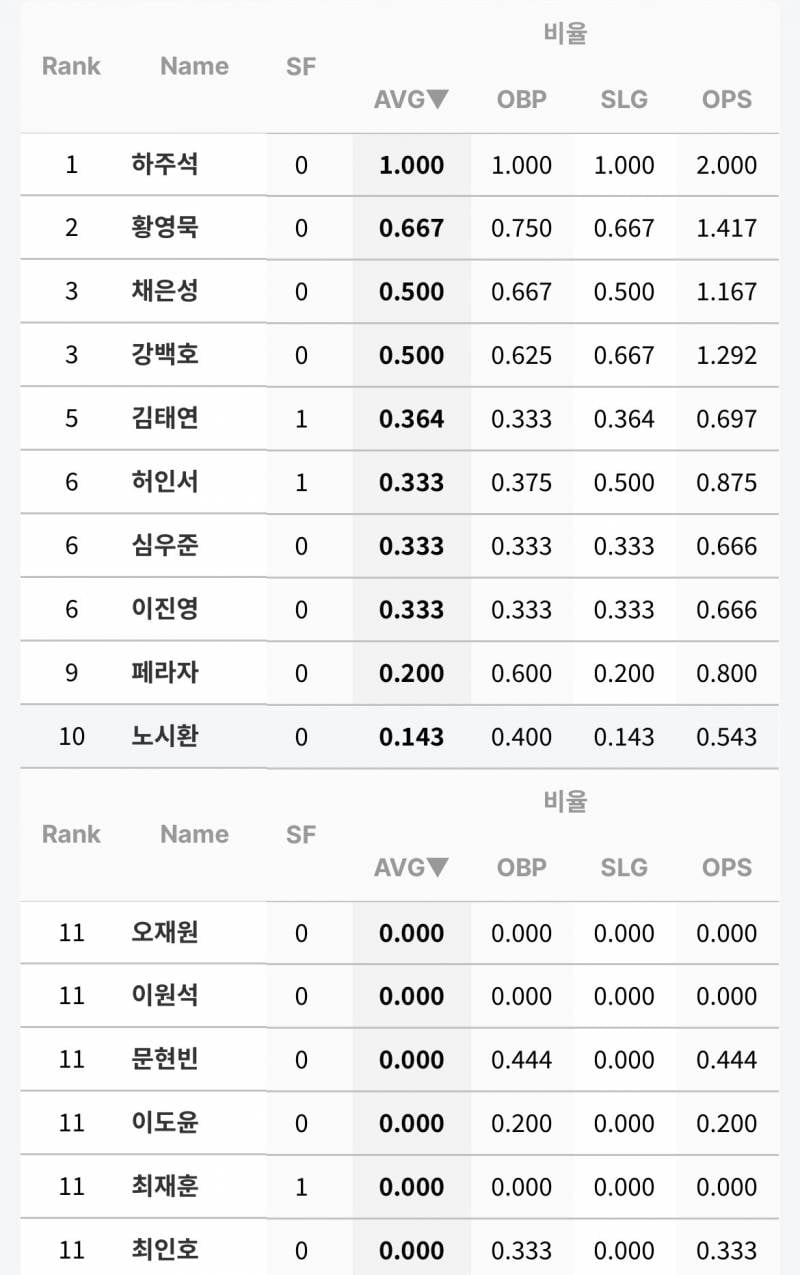 [잡담] 시시 복귀 후 성적 | 인스티즈