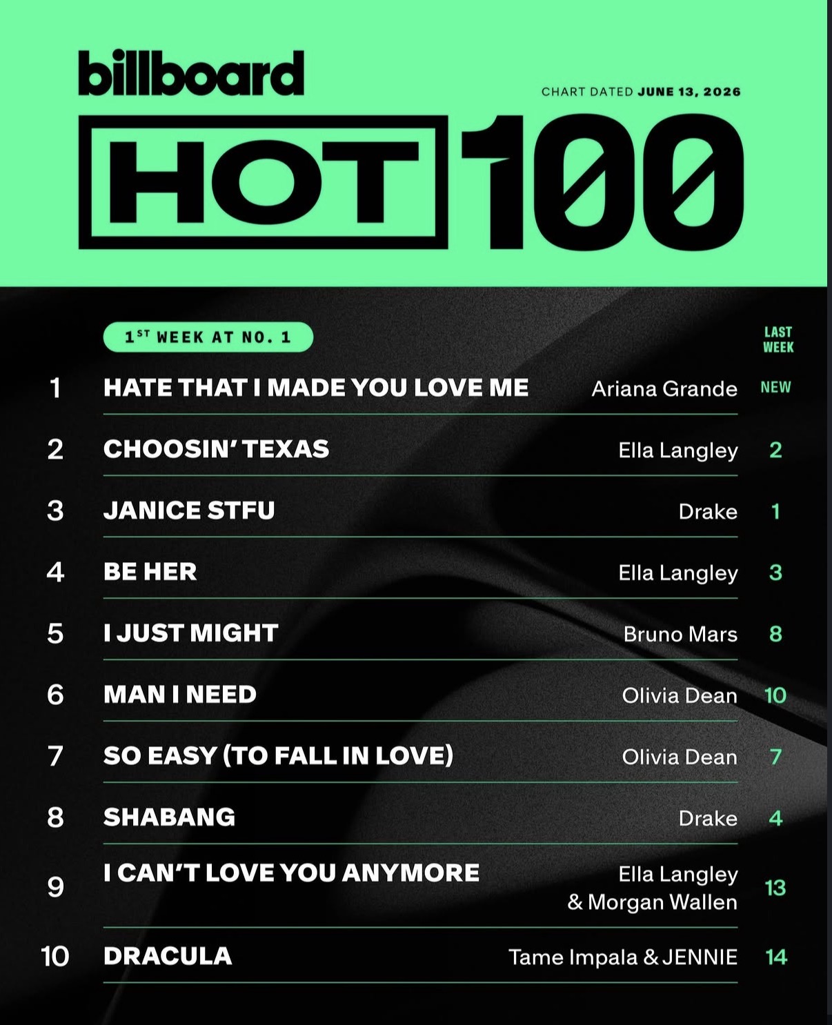 [정보/소식] 이번주 빌보드 핫백 (HOT 100) 1-10위 | 인스티즈