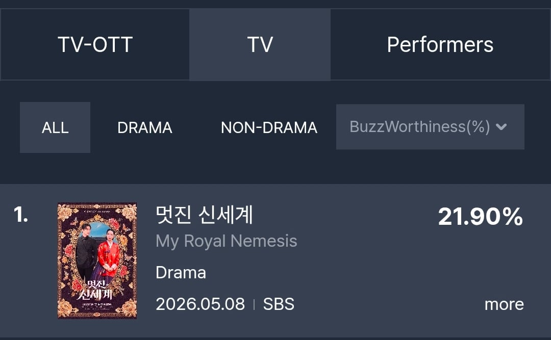 [잡담] 멋진신세계) 6월 1주차 펀덱스 화제성 TV-OTT 1위 / TV 1위 / 출연자 2,3,6위 / 화제성 그래프 | 인스티즈