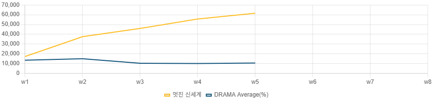 [잡담] 멋진신세계) 6월 1주차 펀덱스 화제성 TV-OTT 1위 / TV 1위 / 출연자 2,3,6위 / 화제성 그래프 | 인스티즈