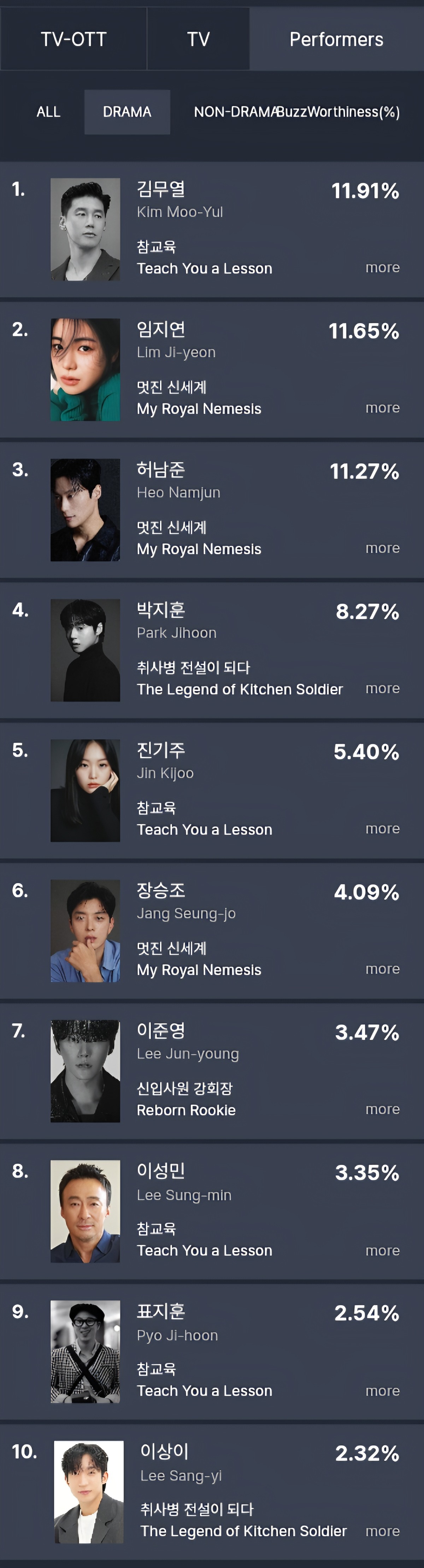 [정보/소식] 6월 1주차 TV-OTT 드라마 & 출연자 화제성 | 인스티즈