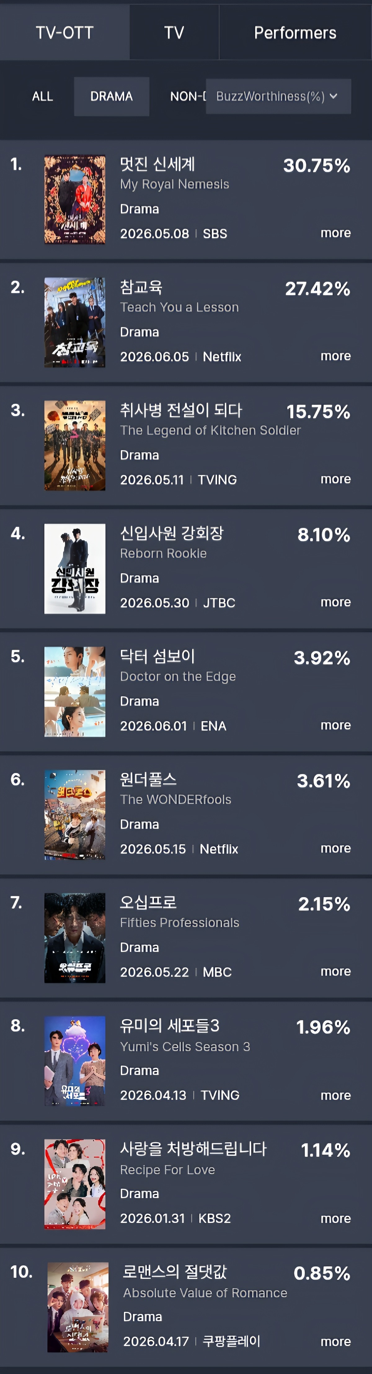 [정보/소식] 6월 1주차 TV-OTT 드라마 & 출연자 화제성 | 인스티즈