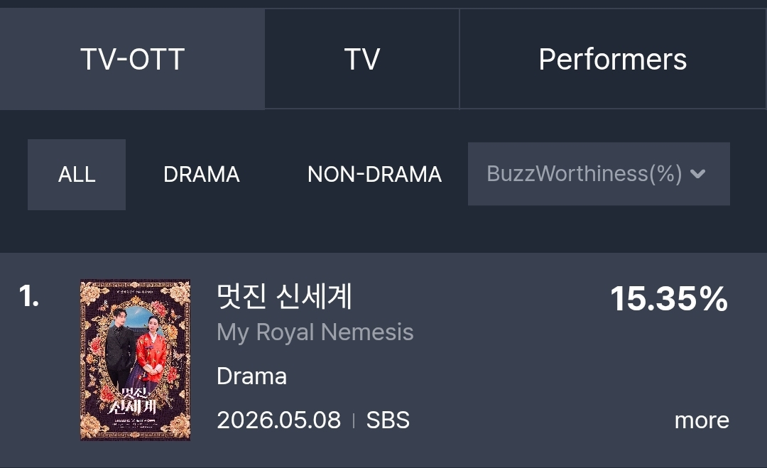 [잡담] 멋진신세계) 6월 1주차 펀덱스 화제성 TV-OTT 1위 / TV 1위 / 출연자 2,3,6위 / 화제성 그래프 | 인스티즈